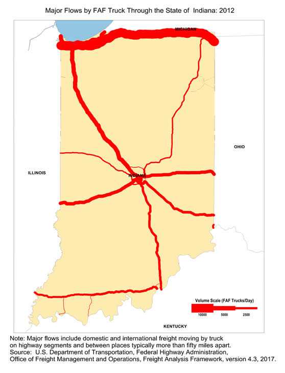 State map showing the number of freight trucks passing through Indiana in 2012. The widths of lines for major highways indicate number of trucks. Interstate highway I-80 that crosses northern Indiana, as well as I-65 and I-70 that connect to Columbus, Chicago, St. Louis, and Louisville, have the largest through-state truck volumes. Note: Major flows include domestic and international through freight moving by  truck on highway segments with more than twenty five FAF trucks per day and between places typically more  than fifty miles apart.  Source: U.S. Department of Transportation, Federal Highway Administration,  Office of Freight Management and Operations, Freight Analysis Framework,  Version 4.3, 2017.