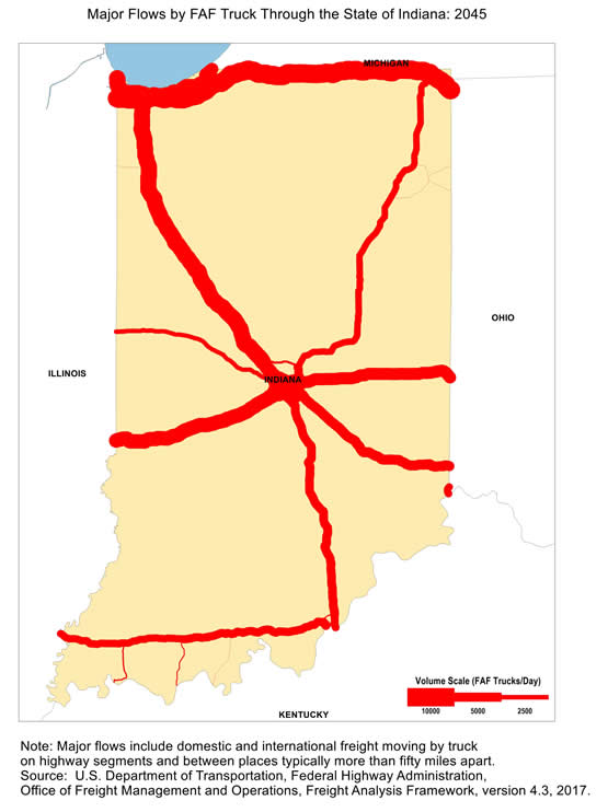 State map showing the number of freight trucks passing through Indiana in 2045. The widths of lines for major highways indicate number of trucks. Interstate highway I-80 that crosses northern Indiana, as well as I-65 and I-70 that connect to Columbus, Chicago, St. Louis, and Louisville, have the largest through-state truck volumes. Note: Major flows include domestic and international through freight moving by  truck on highway segments with more than twenty five FAF trucks per day and between places typically more  than fifty miles apart.  Source: U.S. Department of Transportation, Federal Highway Administration,  Office of Freight Management and Operations, Freight Analysis Framework,  Version 4.3, 2017.