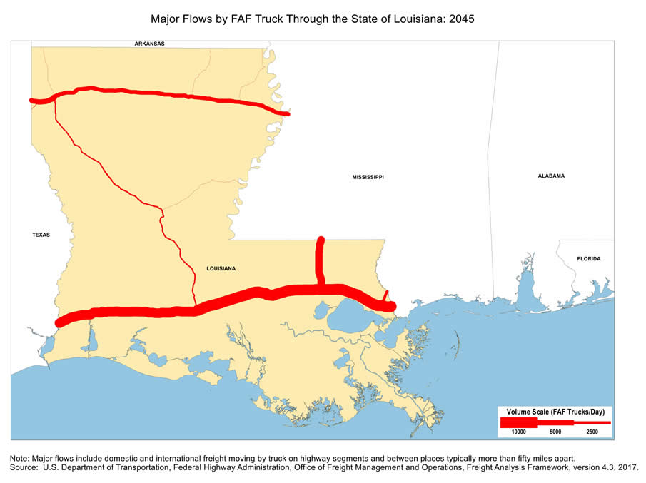 State map showing the number of freight trucks passing through Louisiana in 2045. The widths of lines for major highways indicate number of trucks. Interstate highways I-10 and I-55 within Louisiana, as well as I-20 that passing through Shreveport, have the largest through-state truck volumes.  Note: Major flows include domestic and international through freight moving by  truck on highway segments with more than twenty five FAF trucks per day and between places typically more  than fifty miles apart.  Source: U.S. Department of Transportation, Federal Highway Administration,  Office of Freight Management and Operations, Freight Analysis Framework,  Version 4.3, 2017.