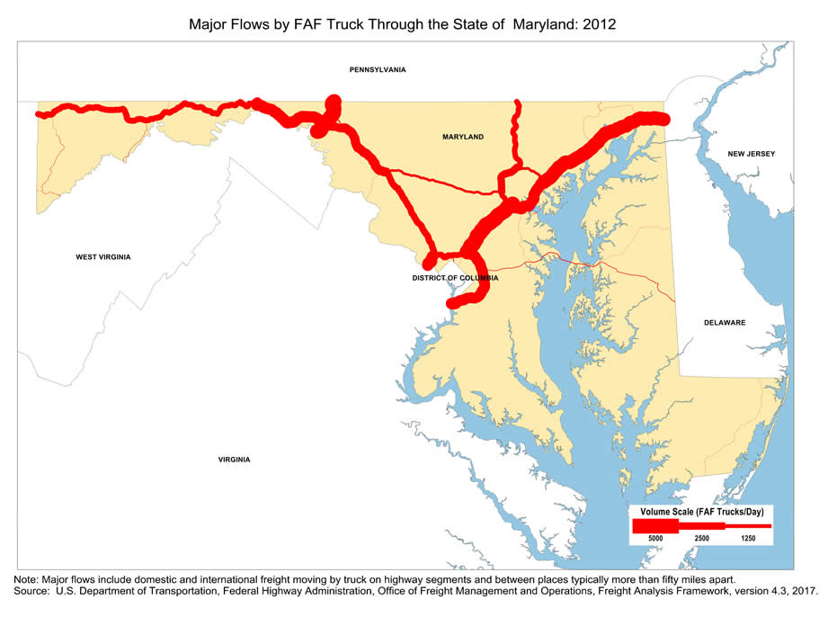 State map showing the number of freight trucks passing through Maryland in 2012. The widths of lines for major highways indicate number of trucks. Interstate highways within Maryland, particularly I-95 connecting New York Metro areas and Virginia, I-495 Capital Beltway, and I-270/I-70 that heads up northwest, have the largest truck volumes. Note: Major flows include domestic and international through freight moving by  truck on highway segments with more than twenty five FAF trucks per day and between places typically more  than fifty miles apart.  Source: U.S. Department of Transportation, Federal Highway Administration,  Office of Freight Management and Operations, Freight Analysis Framework,  Version 4.3, 2017.