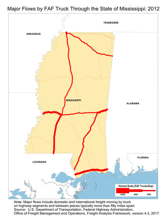 State map showing the number of freight trucks passing through Mississippi in 2012. The widths of lines for major highways indicate number of trucks. Interstate highways within Mississippi, including I-10, I-55, I-59, and I-20, have the largest through-state truck volumes.  Note: Major flows include domestic and international through freight moving by  truck on highway segments with more than twenty five FAF trucks per day and between places typically more  than fifty miles apart.  Source: U.S. Department of Transportation, Federal Highway Administration,  Office of Freight Management and Operations, Freight Analysis Framework,  Version 4.3, 2017.