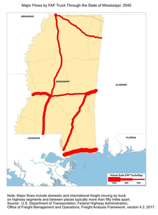 State map showing the number of freight trucks passing through Mississippi in 2045. The widths of lines for major highways indicate number of trucks. Interstate highways within Mississippi, including I-10, I-55, I-59, and I-20, have the largest through-state truck volumes. Note: Major flows include domestic and international through freight moving by  truck on highway segments with more than twenty five FAF trucks per day and between places typically more  than fifty miles apart.  Source: U.S. Department of Transportation, Federal Highway Administration,  Office of Freight Management and Operations, Freight Analysis Framework,  Version 4.3, 2017.