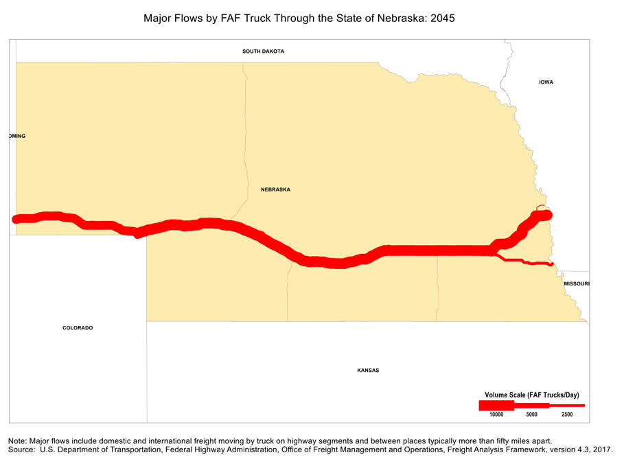 State map showing the number of freight trucks passing through Nebraska in 2045. The widths of lines for major highways indicate number of trucks. Interstate highway I-80 that cuts across Nebraska has the largest through-state truck volumes. Note: Major flows include domestic and international through freight moving by  truck on highway segments with more than twenty five FAF trucks per day and between places typically more  than fifty miles apart.  Source: U.S. Department of Transportation, Federal Highway Administration,  Office of Freight Management and Operations, Freight Analysis Framework,  Version 4.3, 2017.