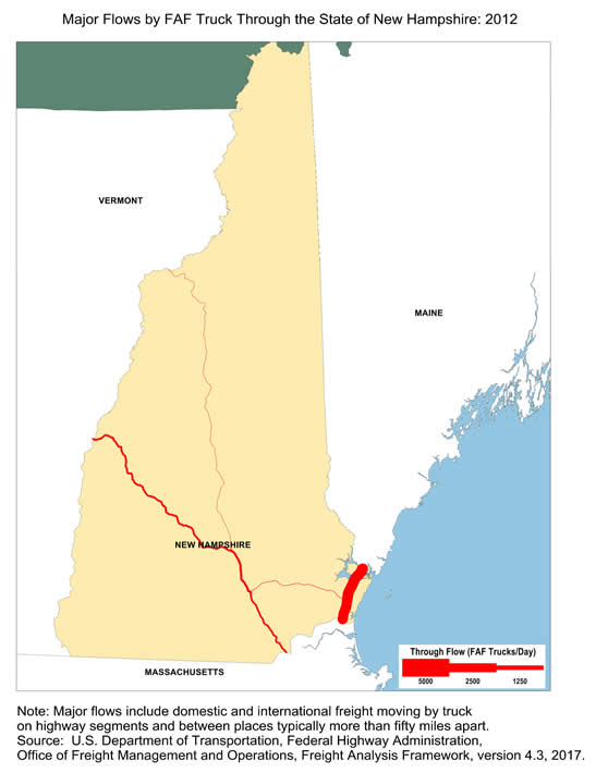 State map showing the number of freight trucks passing through New Hampshire in 2012. The widths of lines for major highways indicate number of trucks. Interstate highway I-95 passing through the southeast corner of New Hampshire has the largest through-flow truck volumes. Note: Major flows include domestic and international through freight moving by  truck on highway segments with more than twenty five FAF trucks per day and between places typically more  than fifty miles apart.  Source: U.S. Department of Transportation, Federal Highway Administration,  Office of Freight Management and Operations, Freight Analysis Framework,  Version 4.3, 2017.