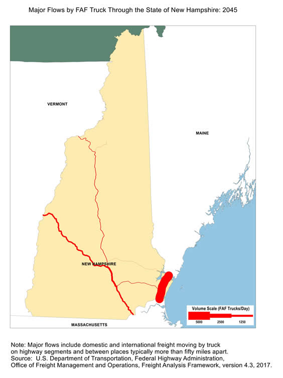 State map showing the number of freight trucks passing through New Hampshire in 2045. The widths of lines for major highways indicate number of trucks. Interstate highway I-95 passing through the southeast corner of New Hampshire has the largest through-flow truck volumes. Note: Major flows include domestic and international through freight moving by  truck on highway segments with more than twenty five FAF trucks per day and between places typically more  than fifty miles apart.  Source: U.S. Department of Transportation, Federal Highway Administration,  Office of Freight Management and Operations, Freight Analysis Framework,  Version 4.3, 2017.