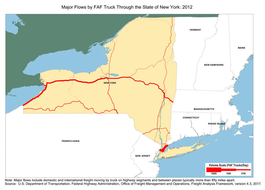 State map showing the number of freight trucks passing through New York in 2012. The widths of lines for major highways indicate number of trucks. Interstate highway I-95 that passing through New York Metro area, as well as I-90 that runs through Albany-Syracuse-Buffalo, have the largest through-state truck volumes. Note: Major flows include domestic and international through freight moving by  truck on highway segments with more than twenty five FAF trucks per day and between places typically more  than fifty miles apart.  Source: U.S. Department of Transportation, Federal Highway Administration,  Office of Freight Management and Operations, Freight Analysis Framework,  Version 4.3, 2017.