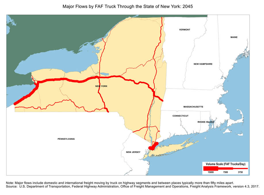 State map showing the number of freight trucks passing through New York in 2045. The widths of lines for major highways indicate number of trucks. Interstate highway I-95 that passing through New York Metro area, as well as I-90 that runs through Albany-Syracuse-Buffalo, have the largest through-state truck volumes within New York. Note: Major flows include domestic and international through freight moving by  truck on highway segments with more than twenty five FAF trucks per day and between places typically more  than fifty miles apart.  Source: U.S. Department of Transportation, Federal Highway Administration,  Office of Freight Management and Operations, Freight Analysis Framework,  Version 4.3, 2017.