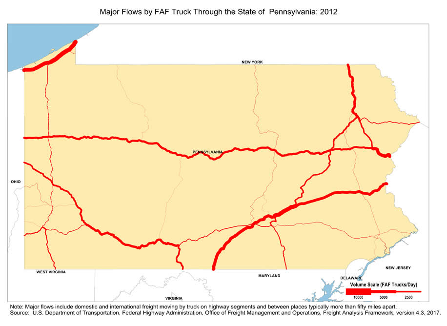 State map showing the number of freight trucks passing through Pennsylvania in 2012. The widths of lines for major highways indicate number of trucks. Interstate highways I-90, I-78, and I-81, as well as I-80, in the state of Pennsylvania have the largest through-state truck volumes. Note: Major flows include domestic and international through freight moving by  truck on highway segments with more than twenty five FAF trucks per day and between places typically more  than fifty miles apart.  Source: U.S. Department of Transportation, Federal Highway Administration,  Office of Freight Management and Operations, Freight Analysis Framework,  Version 4.3, 2017.