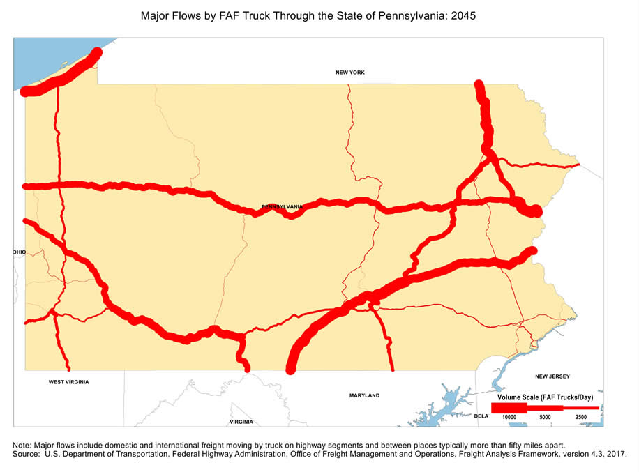 State map showing the number of freight trucks passing through Pennsylvania in 2045. The widths of lines for major highways indicate number of trucks. Interstate highways I-90, I-78, and I-81, as well as I-80, in the state of Pennsylvania have the largest through-state truck volumes. Note: Major flows include domestic and international through freight moving by  truck on highway segments with more than twenty five FAF trucks per day and between places typically more  than fifty miles apart.  Source: U.S. Department of Transportation, Federal Highway Administration,  Office of Freight Management and Operations, Freight Analysis Framework,  Version 4.3, 2017.