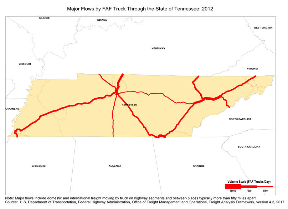 State map showing the number of freight trucks passing through Tennessee in 2012. The widths of lines for major highways indicate number of trucks. Interstate highways I-75, I-81, I-40, I-65, and I-24 within Tennessee have the largest truck volumes.  Note: Major flows include domestic and international through freight moving by  truck on highway segments with more than twenty five FAF trucks per day and between places typically more  than fifty miles apart.  Source: U.S. Department of Transportation, Federal Highway Administration,  Office of Freight Management and Operations, Freight Analysis Framework,  Version 4.3, 2017.