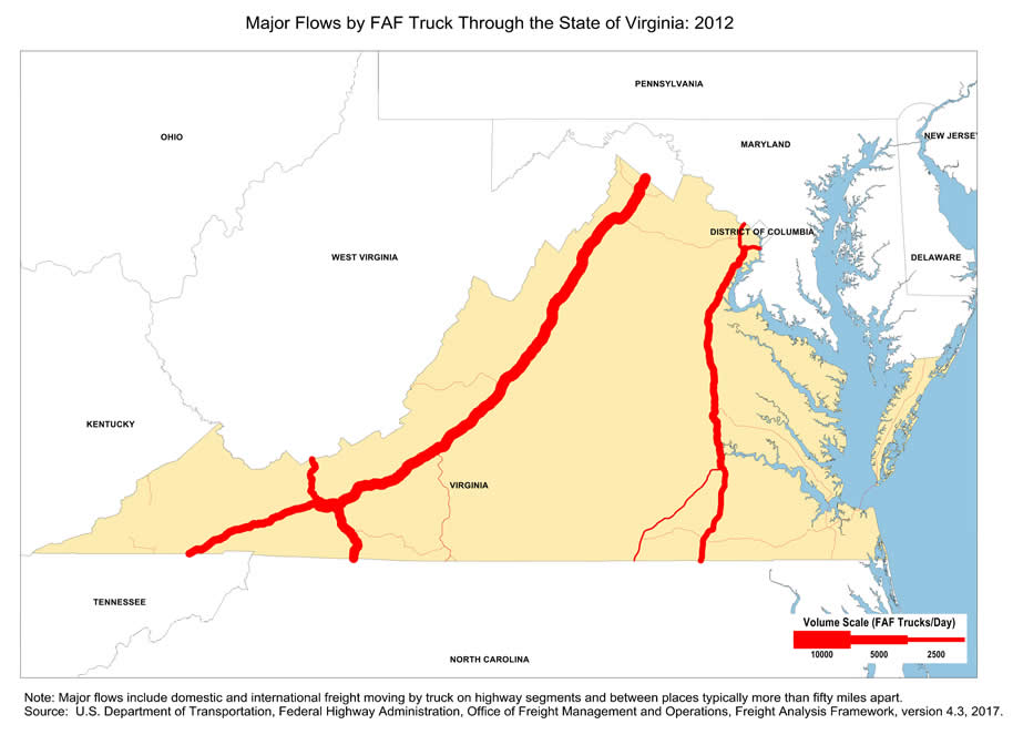 State map showing the number of freight trucks passing through Virginia in 2012. The widths of lines for major highways indicate number of trucks. Interstate highways I-81 and I-77 that passing through western part of Virginia, as well as I-95 on the east, have the largest through-state truck volumes. Note: Major flows include domestic and international through freight moving by  truck on highway segments with more than twenty five FAF trucks per day and between places typically more  than fifty miles apart.  Source: U.S. Department of Transportation, Federal Highway Administration,  Office of Freight Management and Operations, Freight Analysis Framework,  Version 4.3, 2017.
