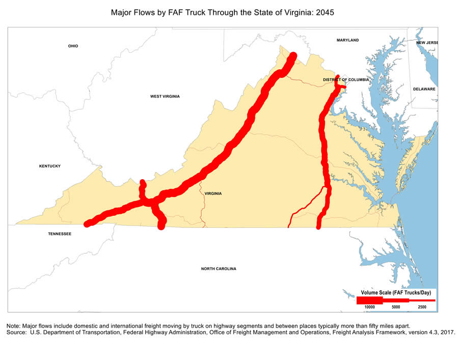 State map showing the number of freight trucks passing through Virginia in 2045. The widths of lines for major highways indicate number of trucks. Interstate highways I-81 and I-77 that passing through western part of Virginia, as well as I-95 on the east, have the largest through-state truck volumes. Note: Major flows include domestic and international through freight moving by  truck on highway segments with more than twenty five FAF trucks per day and between places typically more  than fifty miles apart.  Source: U.S. Department of Transportation, Federal Highway Administration,  Office of Freight Management and Operations, Freight Analysis Framework,  Version 4.3, 2017.