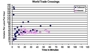 Scatter plot showing the inbound and outbound travel time in minutes for World Trade Bridge traffic volumes per hour per lane. Delays for steady inbound traffic range from 10 to 60 minutes. Outbound traffic delays range from 0 to 60 minutes, averaging less than 10 minutes. As outbound traffic volume increases, delays range from 10 to 60 minutes.