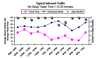 Graph showing the typical hourly inbound traffic volume and travel time in minutes per booth for World Trade Bridge from 8AM to 7PM, showing travel time, volume per booth, and number of open booths. No delay travel time is 12.23 minutes. As open booths decrease from 6 to 4 at 2PM, volume per booth and travel time increase.
