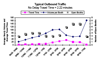Graph showing the typical hourly outbound traffic volume and travel time in minutes per booth for World Trade Bridge from 8AM to 7PM, showing travel time, volume per booth, and number of open booths. No delay travel time is 2.22 minutes. As open booths decrease at 12 and 6PM, volume per booth increases sharply. Travel time peaks slightly at 3PM.
