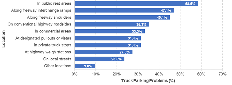 This graph shows a bar chart of the percentage of State-reported truck parking problems by location. 