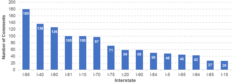 This graph shows a bar chart of the top 15 Interstates that truck drivers and professionals have identified as having truck parking shortages, organized by number of comments.  