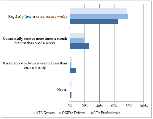 Based on OOIDA and ATA surveys, nearly 80 percent of ATA and OODIA drivers report having regular difficulty (one or more times per week) finding safe parking within the past year. About 20 percent report difficulty occasionally (one or more times a month, but less than once a week), and nearly zero percent report difficulty finding safe parking rarely (once or twice a year) or never.