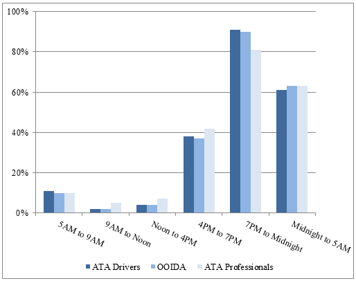 Graph indicates that less than 10 percent of ATA and OOIDA drivers report the greatest difficulty finding parking from 5 a.m. through 4 p.m., about 40 percent report difficulty from 4 p.m. to 7 p.m., nearly 90 percent report the greatest difficulty from 7 p.m. to midnight, and more than 60 percent report the greatest difficulty from midnight to 5 a.m.