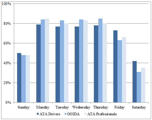 Graph indicates that about 80 percent of ATA and OOIDA drivers have experienced the greatest difficulty finding safe parking from Monday through Thursday, with slightly fewer reporting the greatest difficulty on Fridays (about 65-70 percent). About 50 percent report the greatest difficulty on Sunday, and about 30 percent report the greatest difficulty on Saturday.