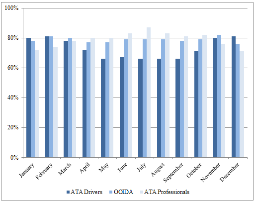 Graph indicates that about 80 percent of ATA and OOIDA drivers experience difficulty in finding safe parking for each month of the year.
