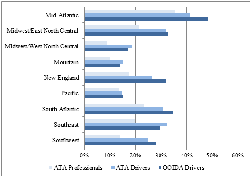 Graph indicates that OOIDA and ATA drivers and logistics personnel cited the Mid-Atlantic (New York, Pennsylvania, and New Jersey) as a region with shortages followed by New England (Maine, New Hampshire, Vermont, Massachusetts, Rhode Island, and Connecticut), the Midwest and east north-central region (Illinois, Indiana, Ohio, Michigan) and the southern coastal Atlantic States (Delaware, Maryland, District of Columbia, Virginia, West Virginia, North Carolina, South Carolina, Florida).