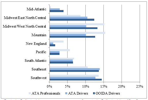 Graph indicates that OOIDA and ATA drivers and logistics personnel cited the Southwest (Oklahoma, Texas, Arkansas, Louisiana) as a region with sufficient parking followed by the Southeast (Kentucky Tennessee, Mississippi, Alabama), the Midwest and west north-central region, the Midwest and east north-central region, and the Mountain States (Idaho, Montana, Wyoming, Nevada, Utah, Colorado, Arizona, New Mexico). The Mideast and east north-central region, the Southeast, and the Southwest were all cited as having sufficient parking even though drivers also cited the same regions for shortages.
