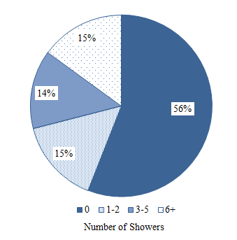 Pie chart shows the number of truck parking facilities with showers, as follows: 56 percent have zero showers, 15 percent have 1 to 2 showers, 15 percent have 6 or more showers, and 14 percent have 3 to 5 showers.