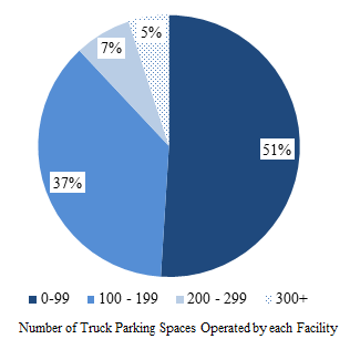 Pie chart indicates that 51 percent of truck parking facilities have from zero to 99 parking spaces, 37 percent have between 100 and 199 spaces, 7 percent have between 200 and 299 spaces, and 5 percent have more than 300 parking spaces.