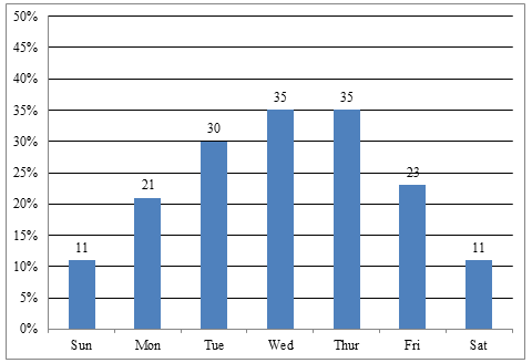 In terms of day of the week, this chart indicates that 11 percent of truck stops operate at more than full capacity on Sundays, 21 percent do so on Mondays, 30 percent do so on Tuesdays, 35 percent do so on Wednesdays and Thursdays, 23 percent do so on Fridays, and 11 percent operate at more than full capacity on Saturdays.