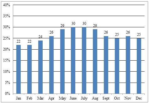 Chart indicates that, in terms of month of the year, 22 percent of truck stops reported operating at more than full truck parking capacity during January and February; 24 percent report doing so in March; 26 percent report doing so in April, September, and November; 29 percent report doing so in May and August; 30 percent report doing so in June and July; and 25 percent report operating at more than 100 percent capacity in October and December.
