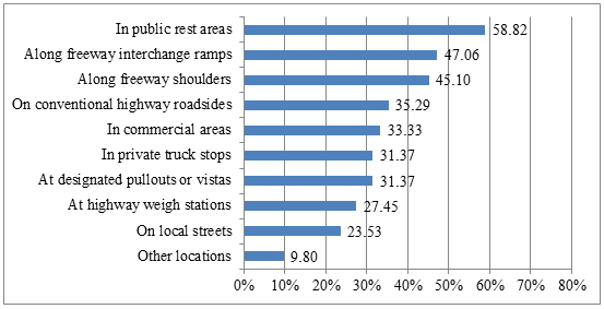 Graph depicts the percentage of states reporting several different types of parking problems: problems in public rest areas - 59 percent, problems along freeway interchange ramps - 47 percent, along freeway shoulders - 45 percent, on conventional highway roadsides - 35 percent, in commercial areas - 33 percent, in private truck stops - 31 percent, at designated pullouts or vistas - 31 percent, at highway weight stations - 27 percent, on local streets - 24 percent, and other locations - 10 percent.