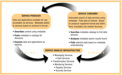 Graphic depicting publish/subscribe/discover model of service-oriented architecture. The Service Producer describes content using metadata, posts metadata in catalogs for discovery, exposes data and applications as services, and publishes to Service-Enabled Infrastructure, which includes messaging, data, transformation, monitoring, registry, and security services. The Service Consumer searches metadata catalogs to find data services, analyzes metadata search results, and pulls selected data based on metadata understanding, subscribing to the services produced and discovering the Service-Enabled Infrastructure.