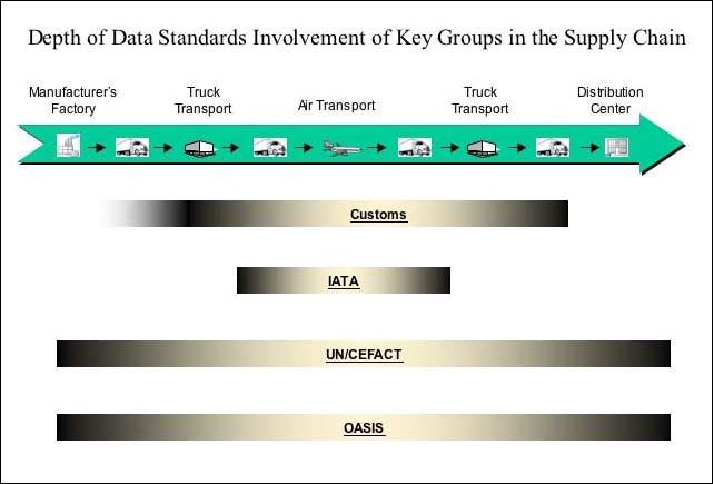 The graph shows the extent of involvement of key groups in a supply chain in developing freight standards. The United Nations Centre for Trade Facilitation and Electronic Business and the Organization for the Advancement of Structured Information Standards focus on all aspects of the supply chain from the manufacturer's factory to the distribution center. The International Air Transport Association focuses on the truck-air-truck portion of the supply chain while Customs agencies focus on the transport of goods across borders.