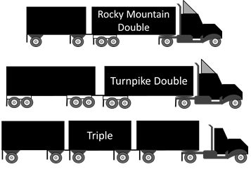 Illustration of three types of longer combination vehicle, one consisting of a Rocky mountain double, or a tractor with two trailers, the first being a longer trailer and the second being shorter. The second is a turnpike double, containing a tractor and two long trailers. The third is a triple, or a trctor with three short trailers.