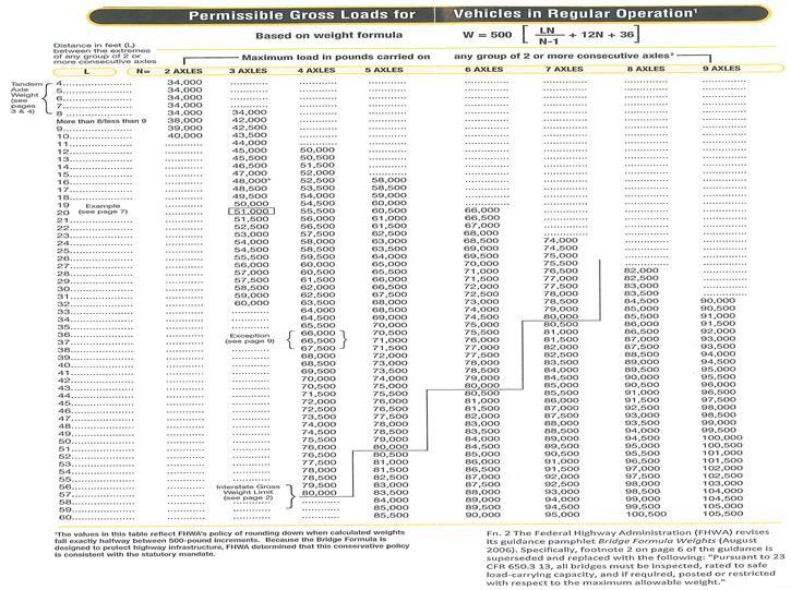 Permissible Gross Loads for Vehicles in Regular Operation. This table provides permissible gross loads (in pounds) for vehicles in regular operation based on the bridge formula. The value for L ranges from 4 though 60, and the number of axles ranges from 2 through 9. The interstate gross weight limit is identified as 80,000 pounds.