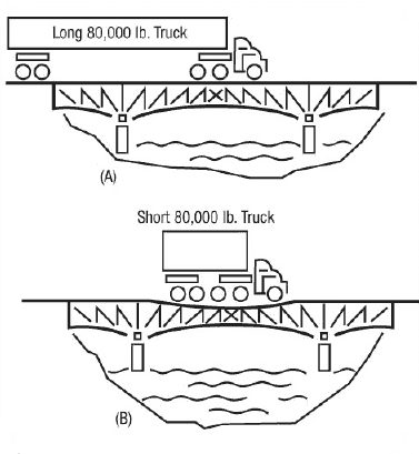 Diagram showing a long 80,000-pound truck, Figure 1A, and a short truck 80,000-pound truck, Figure 1B, crossing a bridge over water. Figure 1A shows the bridge surface under the long truck remaining level, and Figure 1B shows the bridge under the short truck as concave.