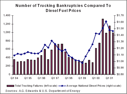 Figure 2: Number of trucking bankruptcies compared to diesel fuel prices.