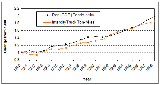 Figure 1: Graph charting the Change in Trucking Ton-Miles and U.S. Goods Production Since 1980