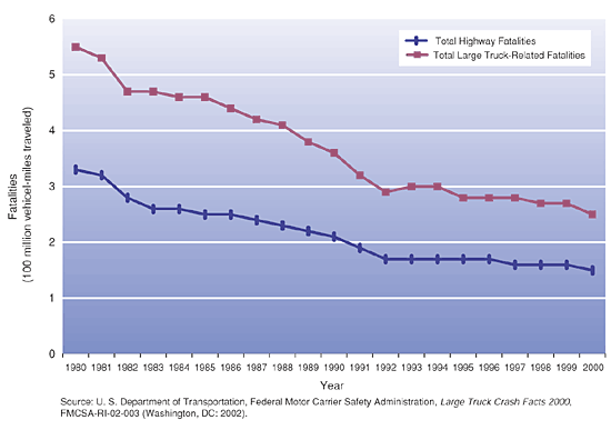Figure 11. Large-Truck Fatality Rates: 1980 - 2000