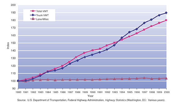Figure 8. Vehicle-Miles Traveled (VMT) and Lane-Miles: 1998 - 2000