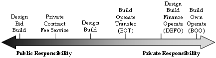 Figure 2.1.  Horizontal arrow showing Public-Partnership options.  The left portion of the arrow show public partnership options where public responsibility is higher, moving to the right increases the private sector responsibility.  From left to right, the public partnership options are: 1) Design-Bid-Build, 2) Private Contract Fee Service; 3) Design-Build; 4) Build-Operate-Transfer; 5) Design-Build-Finance-Operate; and 6) Build-Own-Operate.