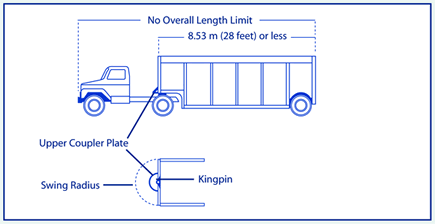 Line drawing of side view of beverage semitrailer showing 8.53 m (28 feet) or less as semitrailer length, no overall length limit, and location details of upper coupler plate, swing radius, and kingpin