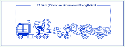 Line drawing of side view of truck tractor towing other vehicles in saddlemount with fullmount combination showing 22.86 m (75 feet) as minimum overall length limit
