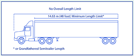 Line drawing of side view of truck tractor-semitrailer combination showing 14.63 m (48 feet) (or grandfathered semitrailer length) as the minimum semitrailer length limit and no overall length limit