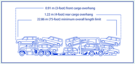 Line drawing of side view of stinger-steered auto transporter combination showing front cargo overhang of 0.91 m (3 feet), rear cargo overhang of 1.22 m (4 feet), and minimum overall length limit of 22.86 m (75 feet)