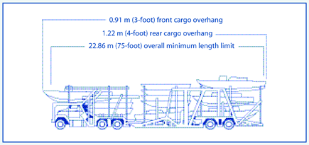 Line drawing of side view of stinger-steered boat transporter showing front cargo overhang of 0.91 m (3 feet), rear cargo overhang of 1.22 m (4 feet), and overall minimum length limit of 22.86 m (75 feet)