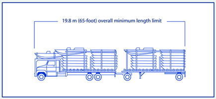 Line drawing of side view of straight truck towing a trailer transporting boats that shows an overall minimum length limit of 19.8 m (65 feet)
