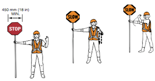 Diagram shows three commands for controlling traffic with hand held paddles that read STOP or SLOW. Commands include proper body positioning, paddle, and hand use to stop traffic, to alert and slow traffic, and to motion traffic proceed.