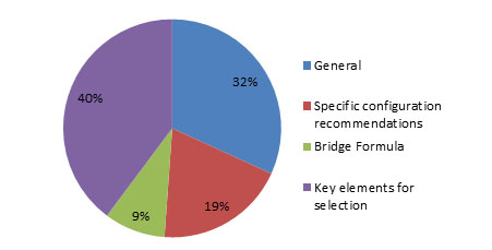 Truck configuration breakout session comments broken out by category, as follows: 40% - key elements for selection; 32% - general comments; 19% - specific configuration recommendations; 9% - bridge formula.